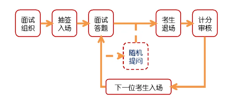 「2024广东省考进面名单」珠海市香洲区发展和改革局公务员考试面试公告发布时间_结构化面试_历年面试试题