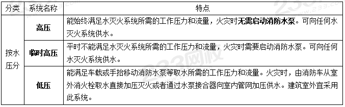 给水消防建筑系统包括_给水消防建筑系统有哪些_建筑消防给水系统