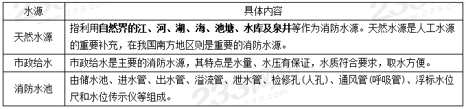 给水消防建筑系统有哪些_给水消防建筑系统包括_建筑消防给水系统