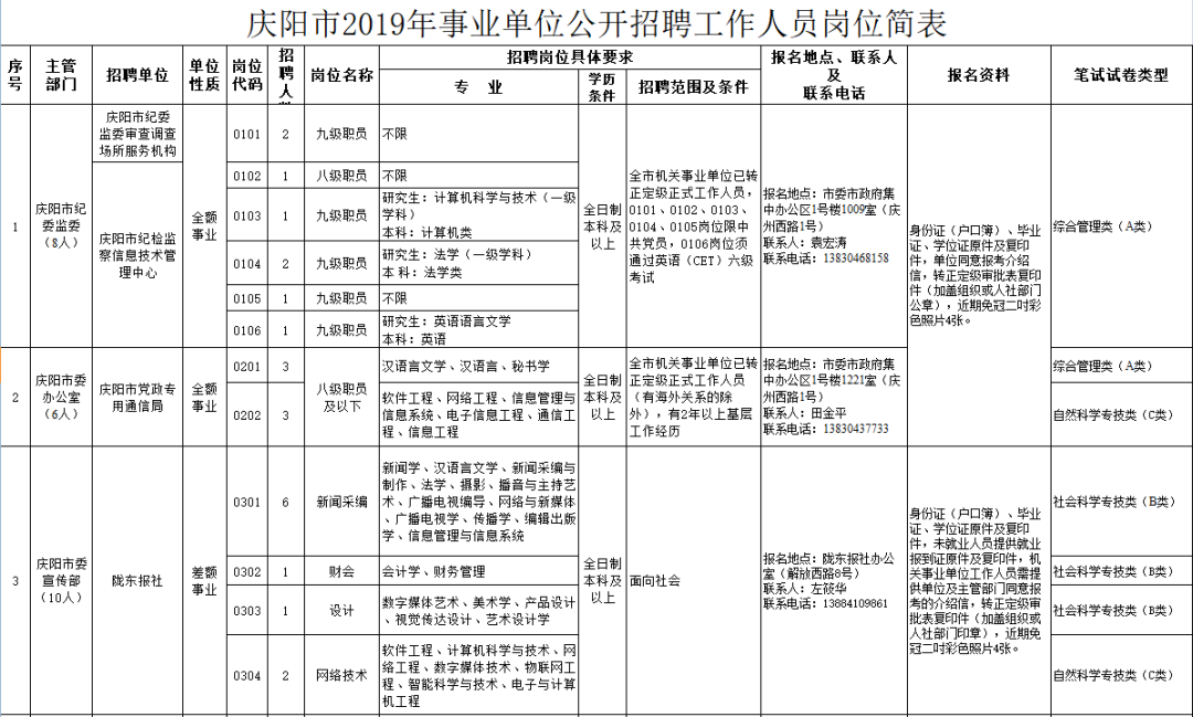 2016年庆阳市事业单位公开招聘人员公告（第二号）