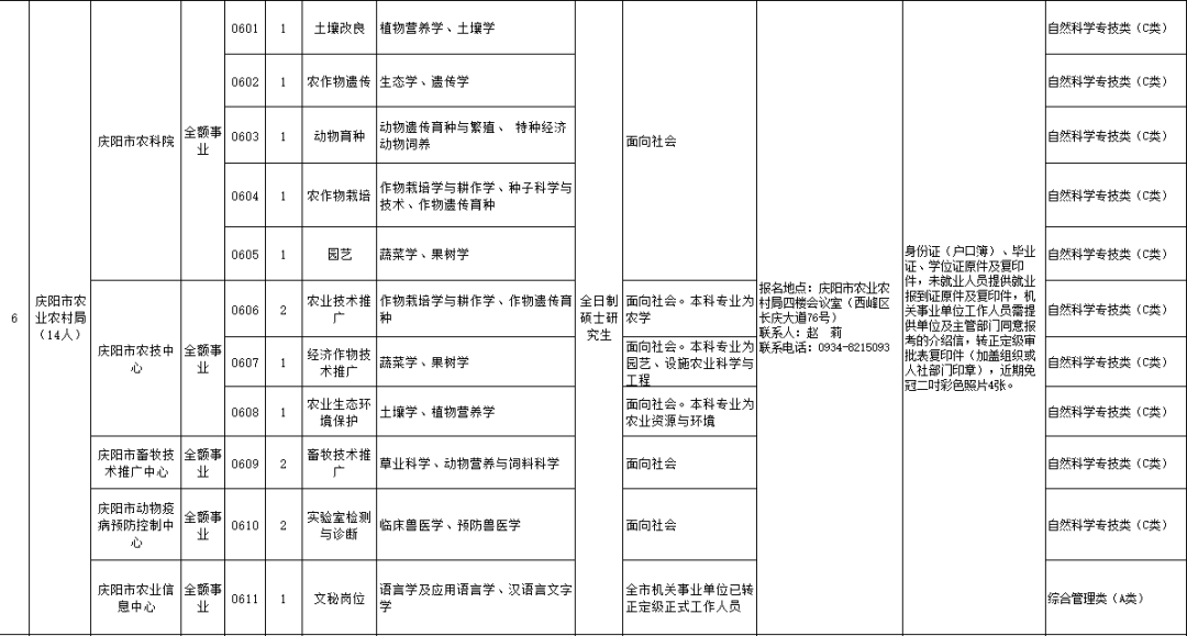 2016年庆阳市事业单位公开招聘人员公告（第二号）图3