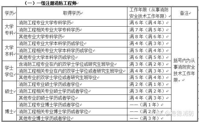 消防工程师专业条件_严格消防师工程专业怎么样_消防工程师专业严格