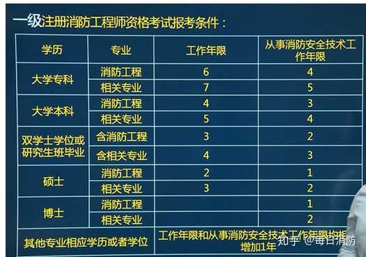 注册消防工程师考那些_消防注册工程师考几门_考消防注册师工程师难吗