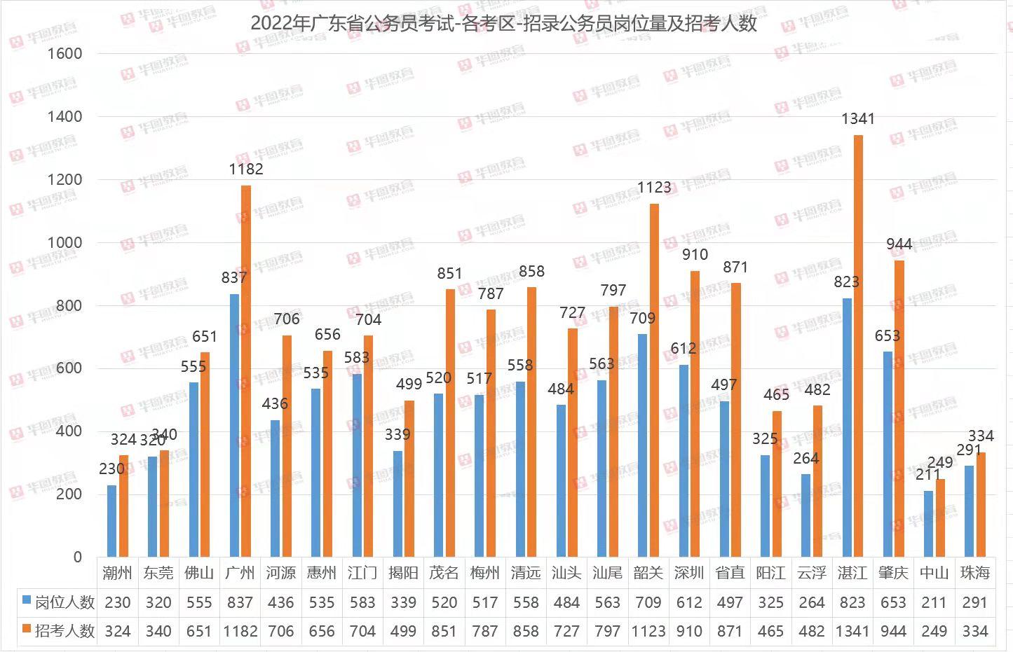 人数招考考广东省哪些学校_广东省考招考人数_人数招考考广东省哪些大学