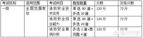 消防工程师报名费用怎么收_消防工程师参考收费_消防工程师报名费