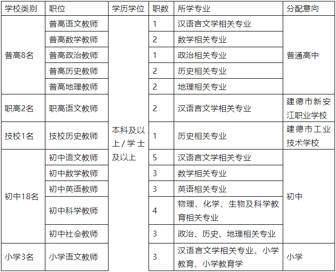 建德教师招聘2020公告_建德市教师招聘_招聘建德市教师最新信息