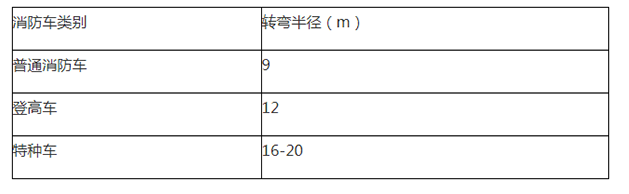 消防车道要求_车道消防要求标准_车道消防要求规范