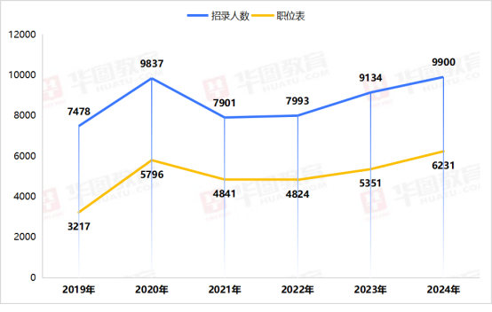 扩招8.4%!2024年河南省考招9900人!3.16笔试!
