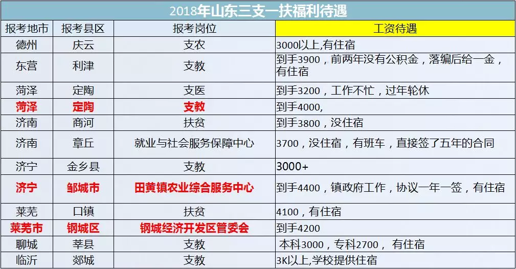 菏泽市扶贫办公室_菏泽市扶贫开发办公室_菏泽市三支一扶职位表