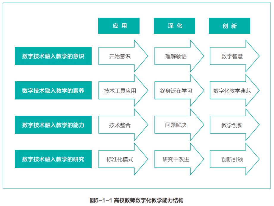 数字时代高等教育教学数字化转型中教师的关键作用与能力发展