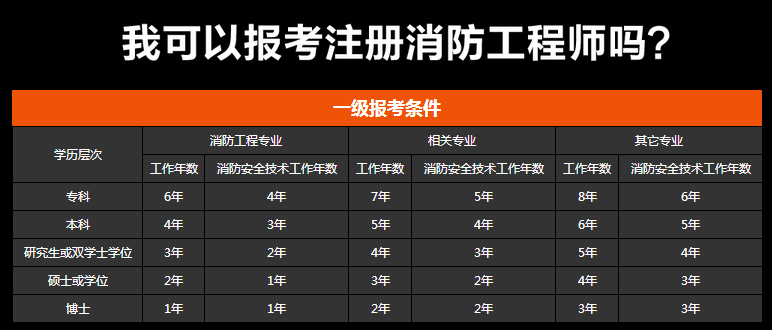 消防工程师天津学校地址_天津市消防工程师报考条件_天津市报考消防工程师