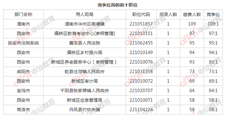 陕西公务员2021省考_陕西省公务员考试历年时间_2024年陕西省公务员考试职位表