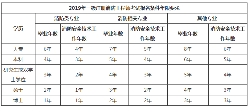 考试能考消防工程师_能考消防考试师工程师吗_能考消防考试师工程师证吗