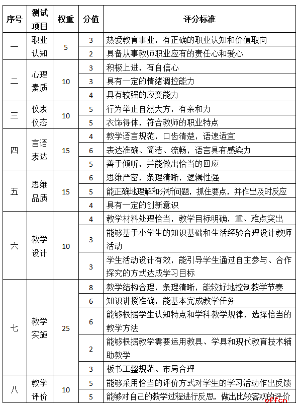 2018 年教师资格证面试考察内容及评分标准解析