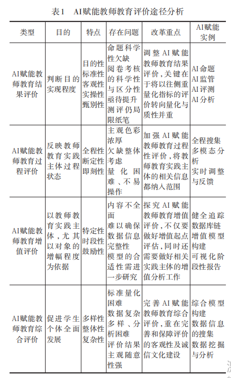 AI 技术赋能教师教育评价：实现个性化与及时性反馈