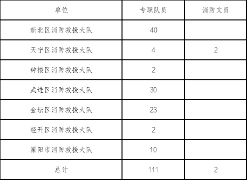 常州市消防救援支队公开招聘政府专职消防队员及文员
