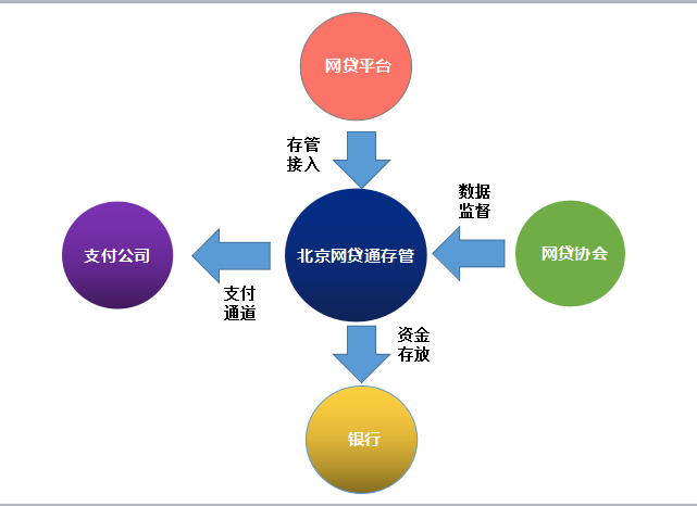 利魔方接入存管通，迈出合规化第一步，保障用户资金安全