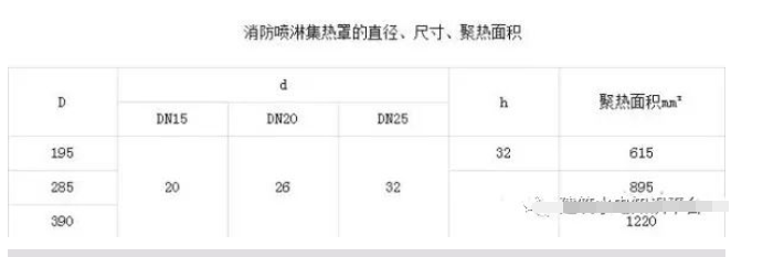 消防洒水喷头工作原理_喷头洒水消防设计规范_消防洒水喷头