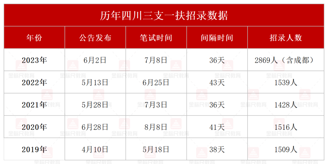 四川三支一扶报名时间_四川三支一扶报名截止时间_四川3支一扶扶贫报考时间
