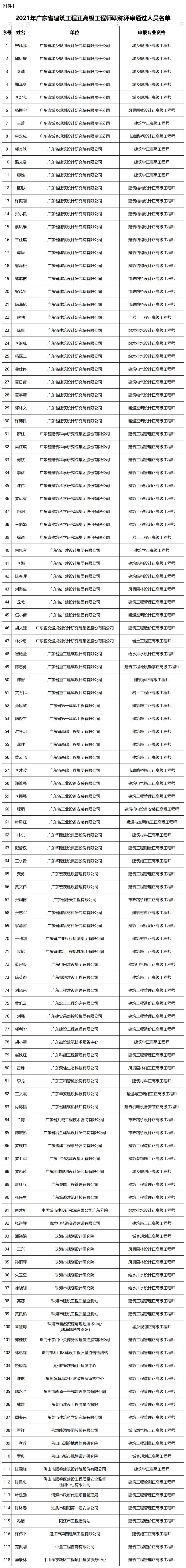 广东省建筑工程正高级工程师职称评审通过人员公示