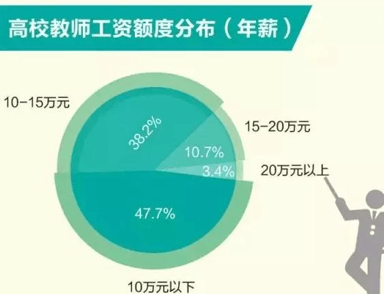 大学教师工资收入_大学本科教师工资_三本大学教师工资