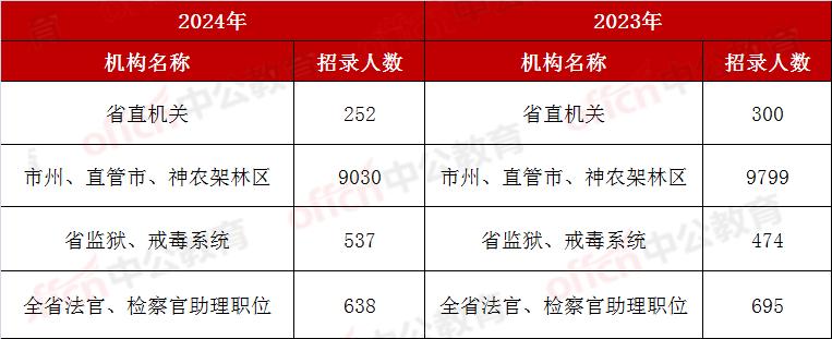 2023至2024湖北各地招录人数扩招幅度最大地市
