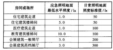 照明应急耗电灯消防量怎么计算_消防应急照明灯耗电量_照明应急耗电灯消防量计算