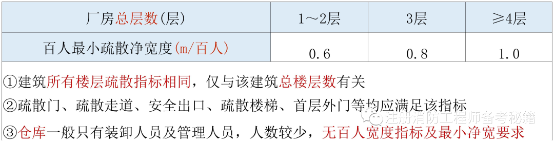 消防建筑设计规范_建筑设计消防设计规范_消防建筑设计防火规范