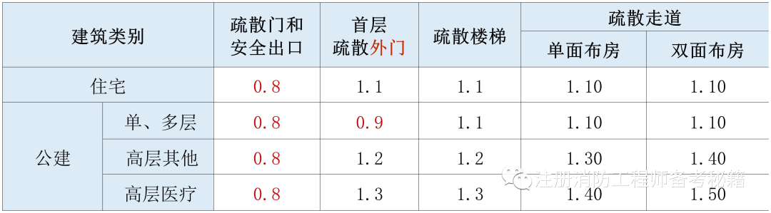 消防建筑设计规范_消防建筑设计防火规范_建筑设计消防设计规范
