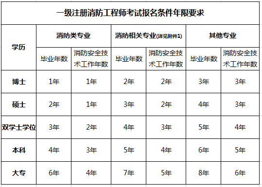 注册消防工程师培训费多少钱_注册消防工程师培训_注册消防工程师培训多少钱