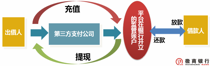 银行存管对接_银行存管对接要多久_对接存管银行有哪些