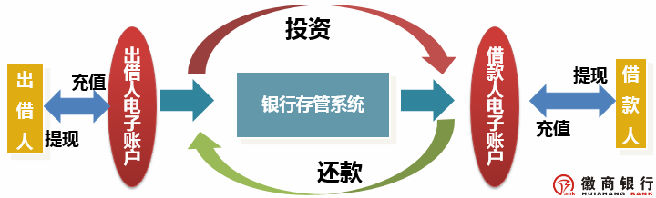 对接存管银行有哪些_银行存管对接_银行存管对接要多久