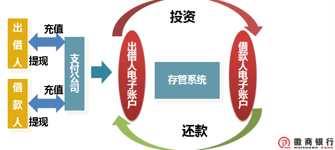 银行存管对接_对接存管银行有哪些_银行存管对接要多久