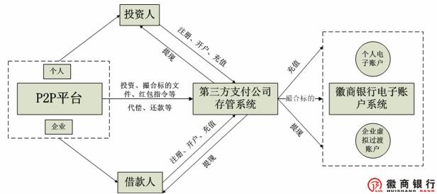 银行存管对接_对接存管银行有哪些_银行存管对接要多久