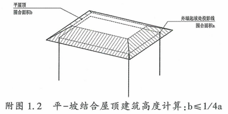 附图1.2　平-坡结合屋顶建筑高度计算：ｂ≤１/4 a