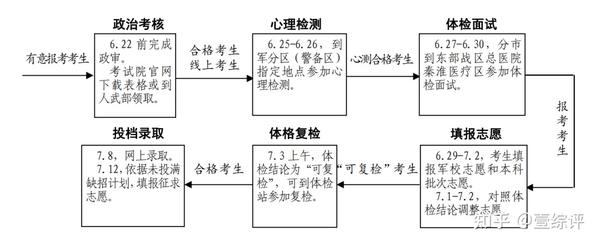 2016年江苏省军队院校招收普通高中毕业生政治考核表