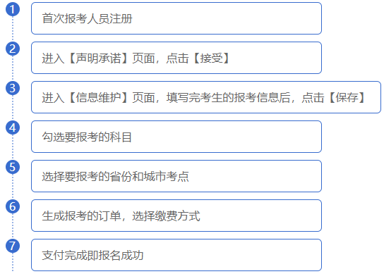 保荐人资格考试报名费_资格报名费考试保荐人承担吗_报考保荐人资格需要什么条件