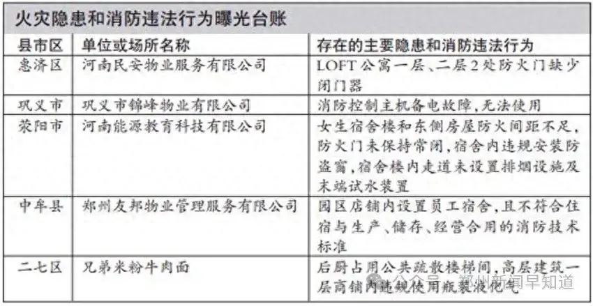 郑州消防“火眼金睛”揪出五家消防隐患“大户”