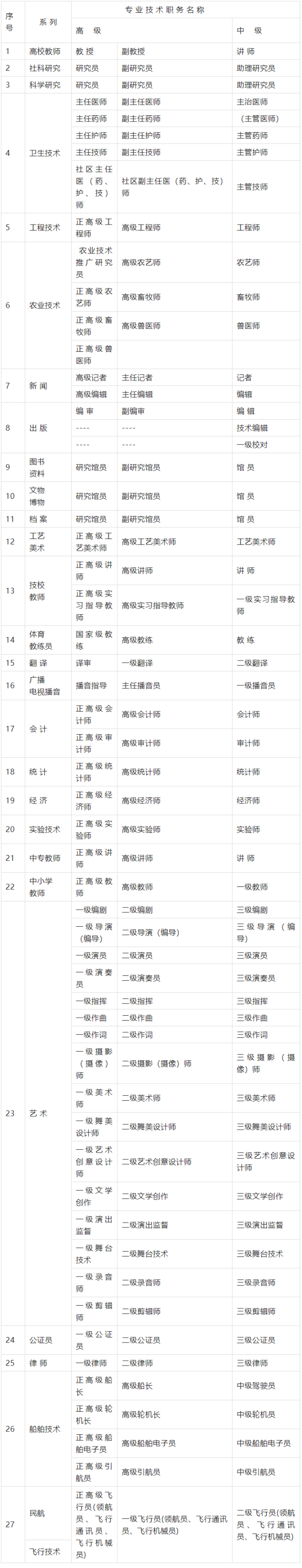 中级职称申报资料_中级职称论文_中级职称