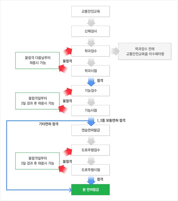 韩国考驾照科目一_韩国驾照几个科目_韩国考驾照有几个科目