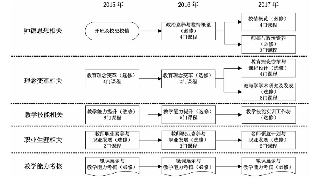 高校新入职教师培训课程设计及实施效果研究——以北京理工大学为例