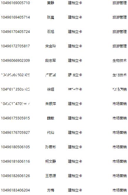 武汉轻工大学专升本录取名单