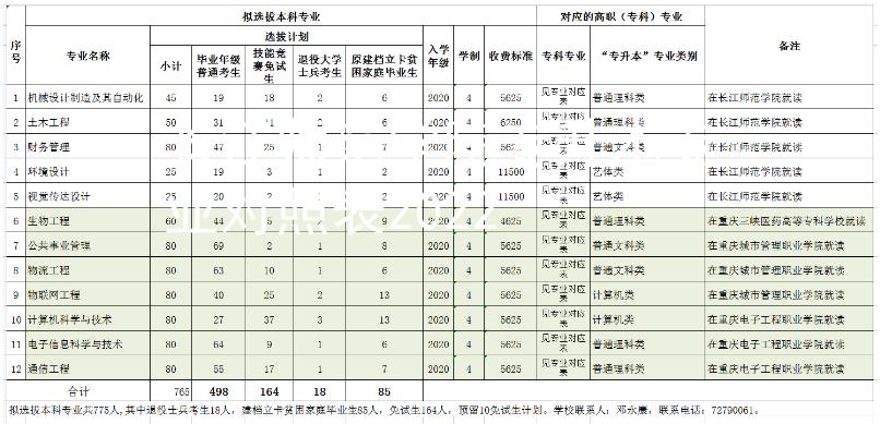 长江师范学院专升本专业对照表2022