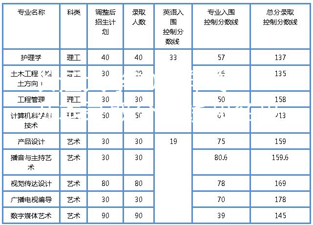 长江大学2019年专升本录取分数线和名单