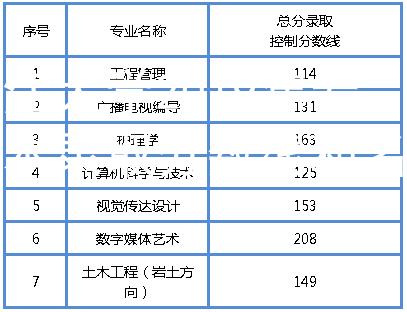 长江大学2019年专升本录取分数线和名单