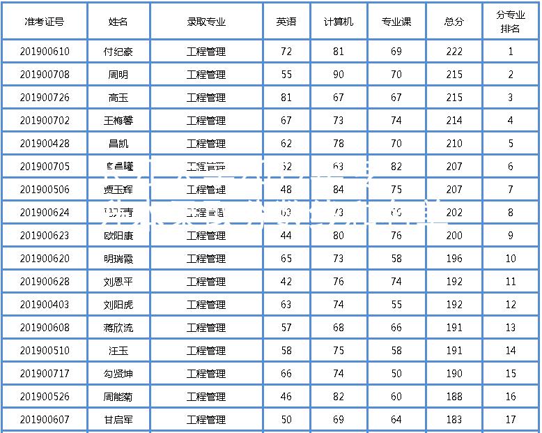 长江大学2019年专升本录取分数线和名单