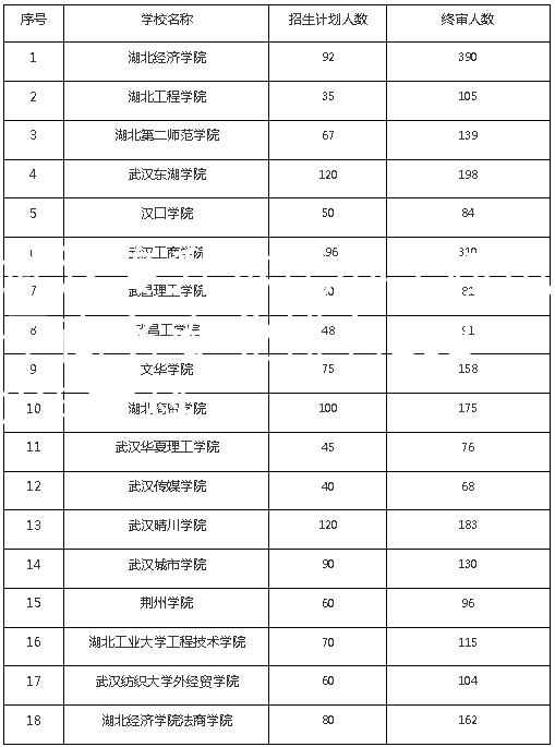 武汉专升本民办学校电子商务专业排名2022年本科