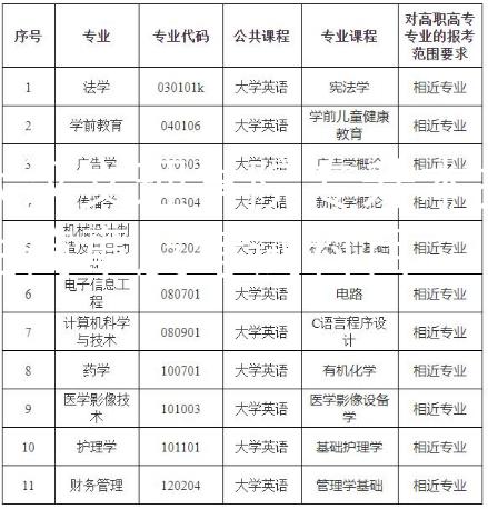 武汉文理学院专升本招生简章及考试科目