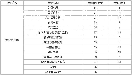 武汉商学院专升本扩招